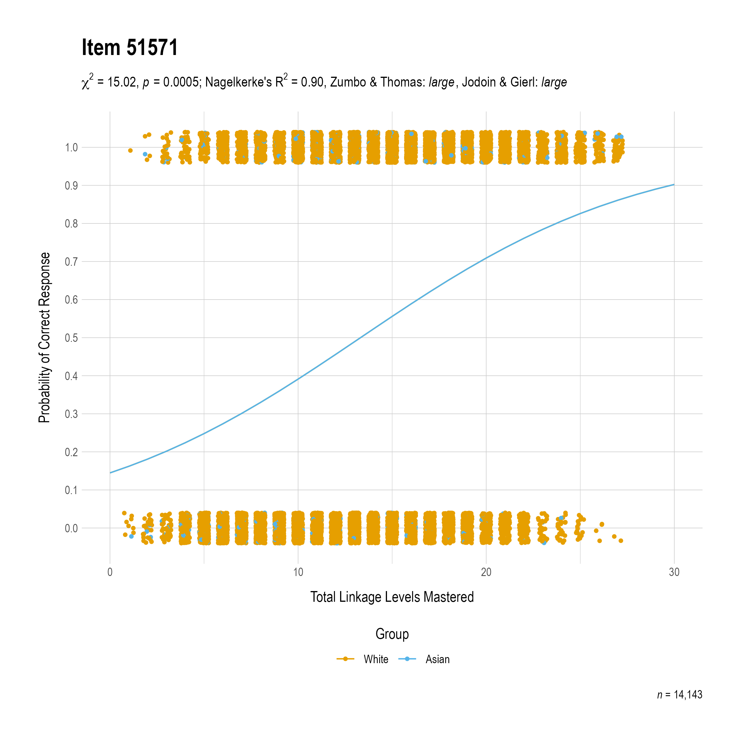 The plot of the combined race differential item function evidence for Science item 51571. The figure contains points shaded by group. The figure also contains a logistic regression curve for each group. The total linkage levels mastered in is on the x-axis, and the probability of a correct response is on the y-axis.