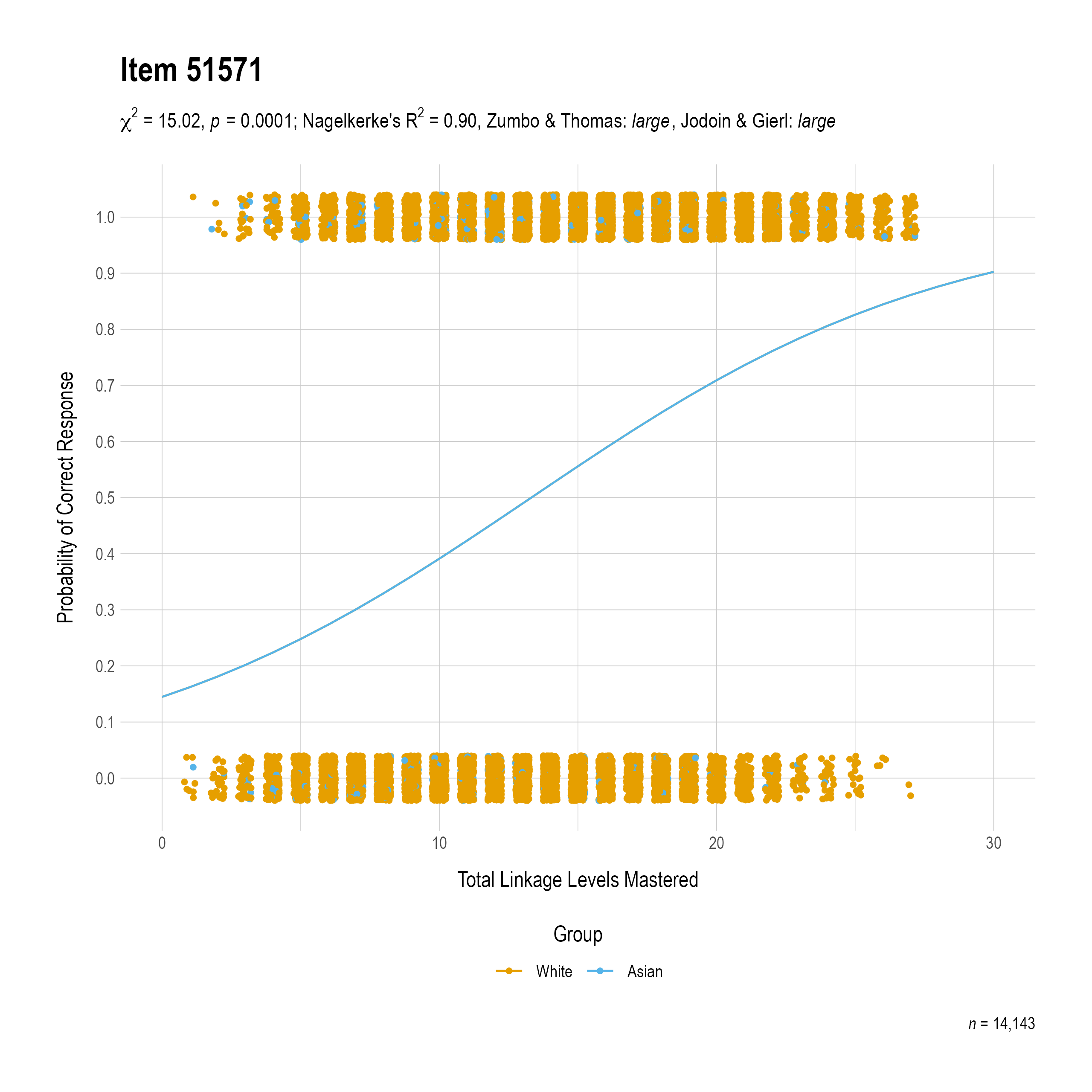 The plot of the uniform race differential item function evidence for Science item 51571. The figure contains points shaded by group. The figure also contains a logistic regression curve for each group. The total linkage levels mastered in is on the x-axis, and the probability of a correct response is on the y-axis.