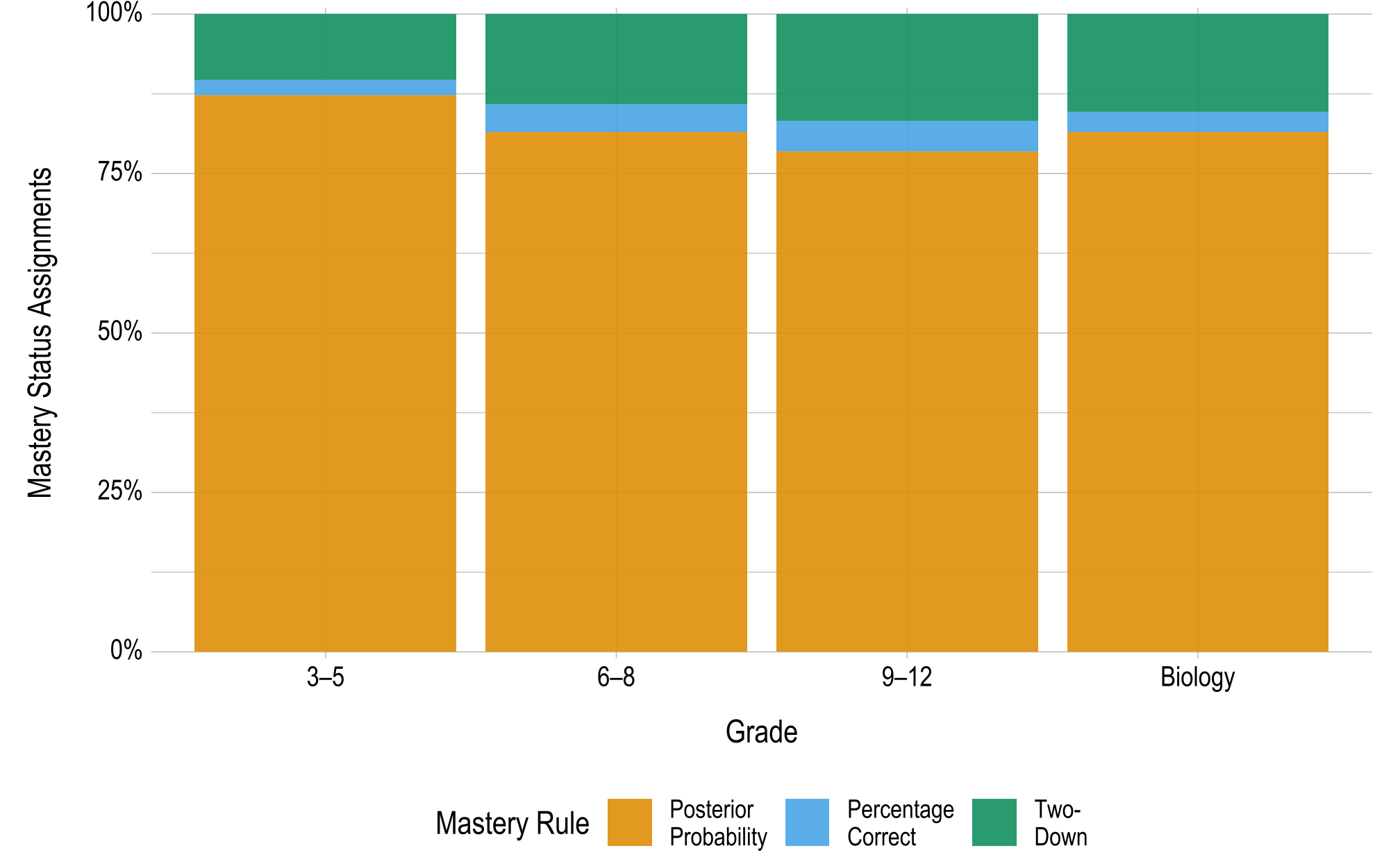 A set of stacked bar charts. There is a bar chart for each grade, and the stacks within each bar chart represent a mastery rule and the percentage of mastery statuses obtained by each scoring rule. The highest percentage of linkage level mastery assignment across all grades is for the posterior probability mastery rule.