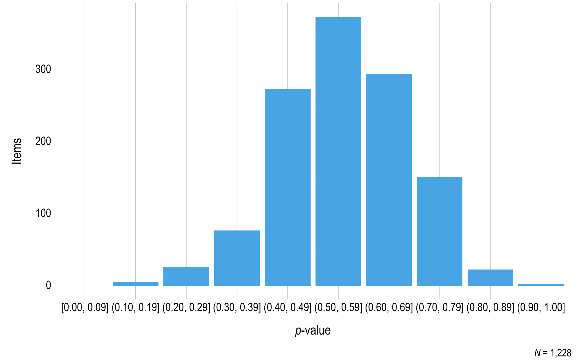 This figure contains a histogram displaying the number of science field test items within each p-value level bin.