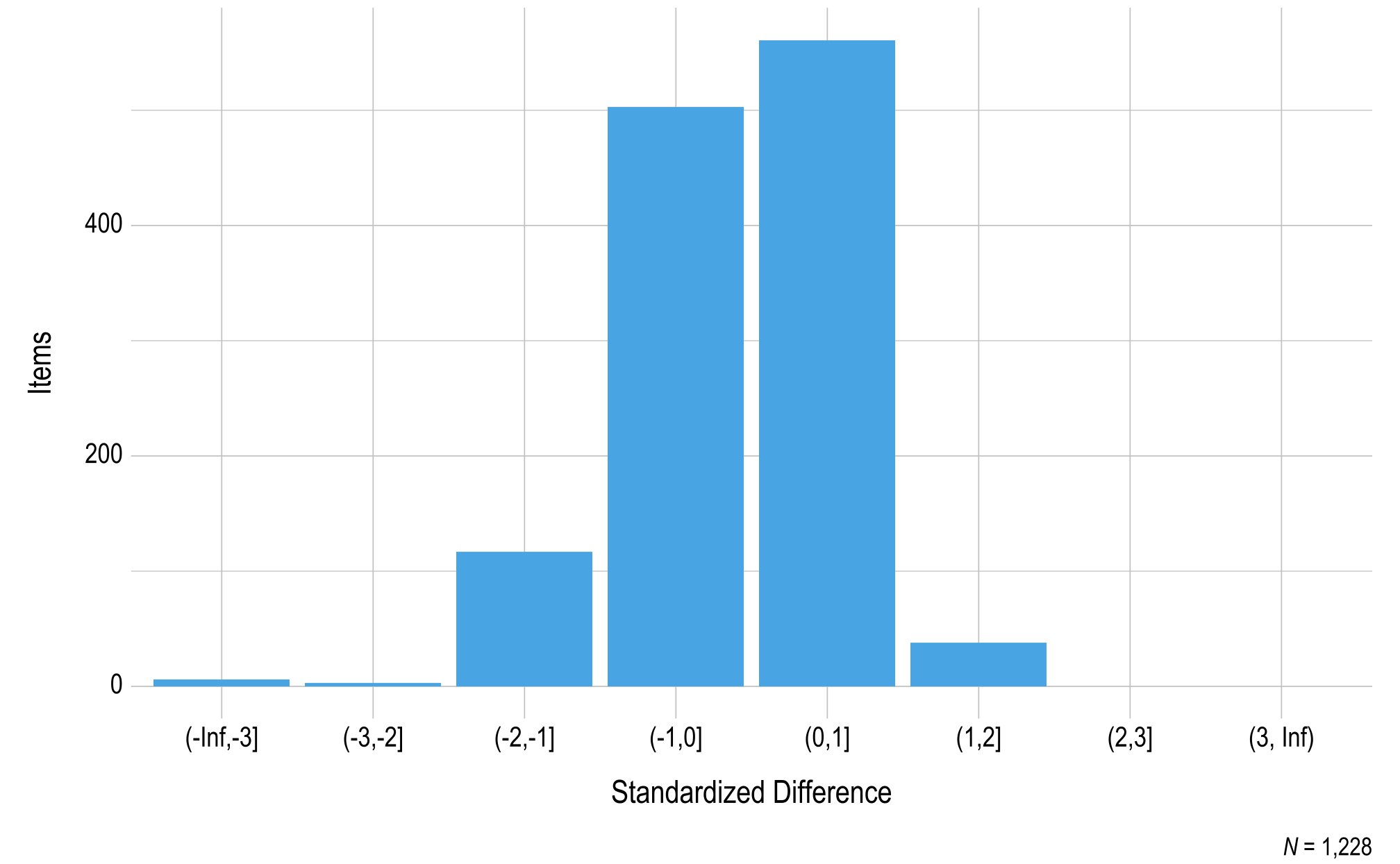 This figure contains a histogram displaying standardized difference on the x-axis and the number of science field test items on the y-axis.