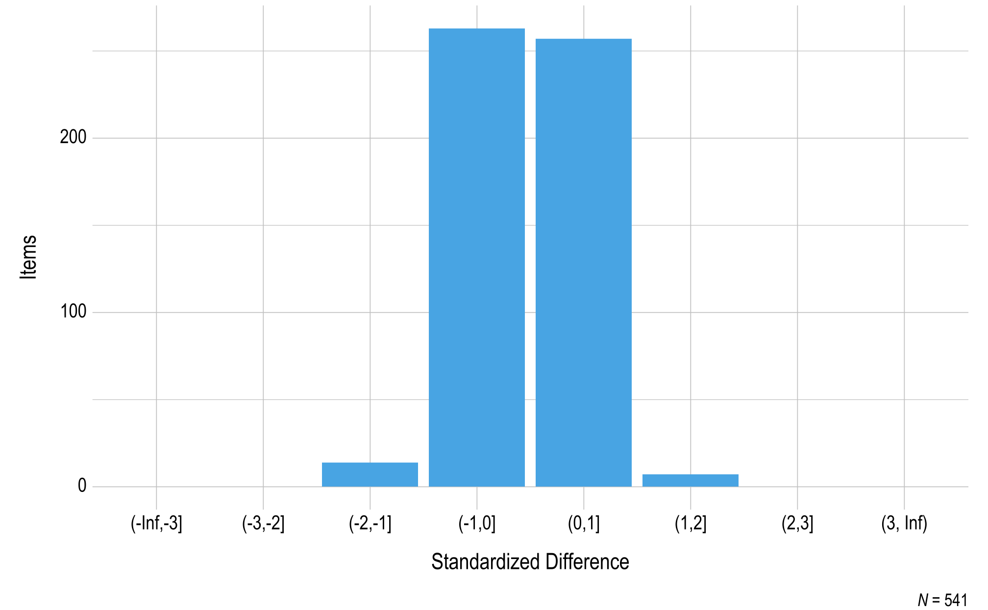 This figure contains a histogram displaying standardized difference on the x-axis and the number of science operational items on the y-axis.