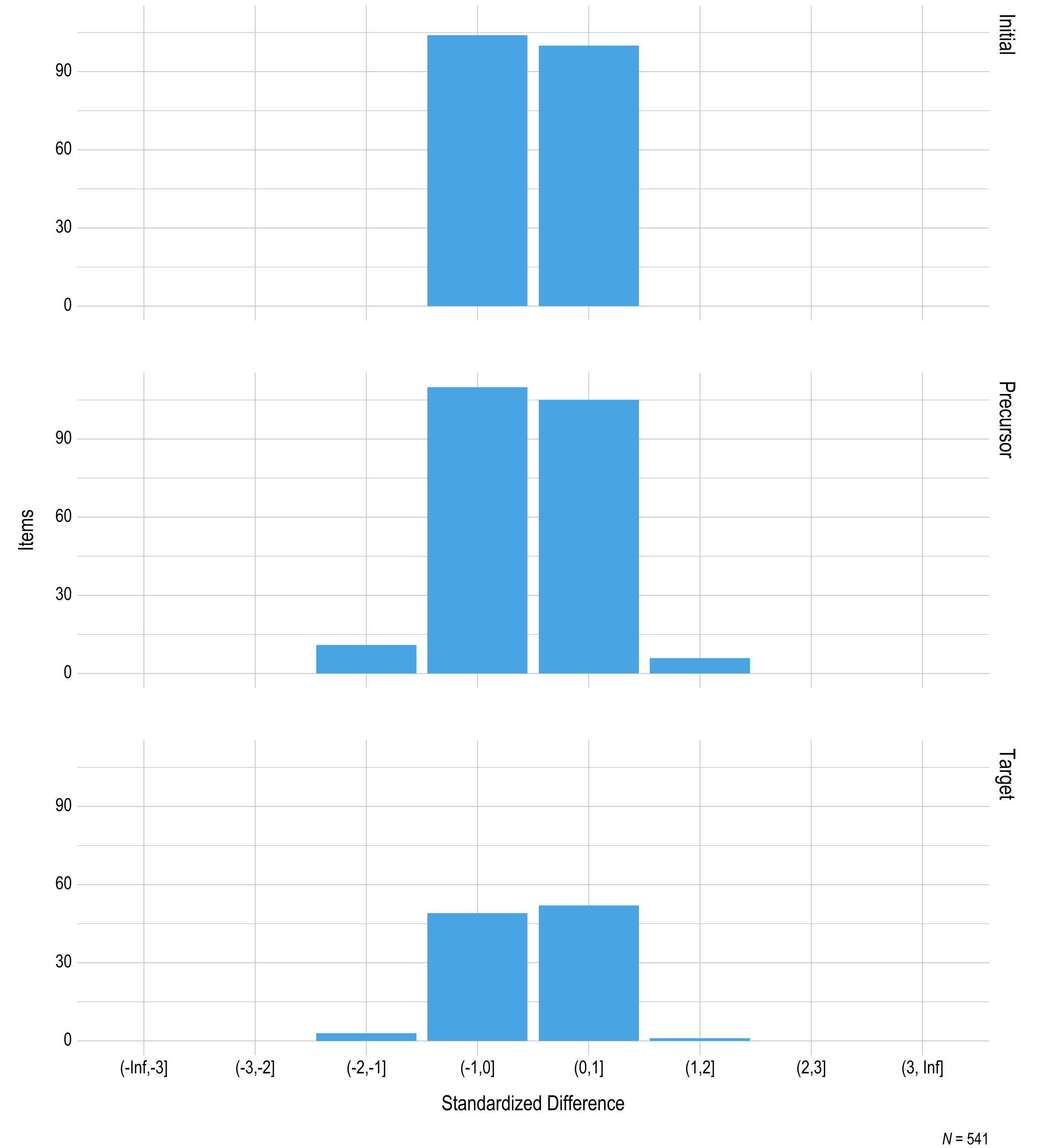 This figure contains a histogram displaying standardized difference on the x-axis and the number of science operational items on the y-axis. The histogram has a separate row for each linkages level.