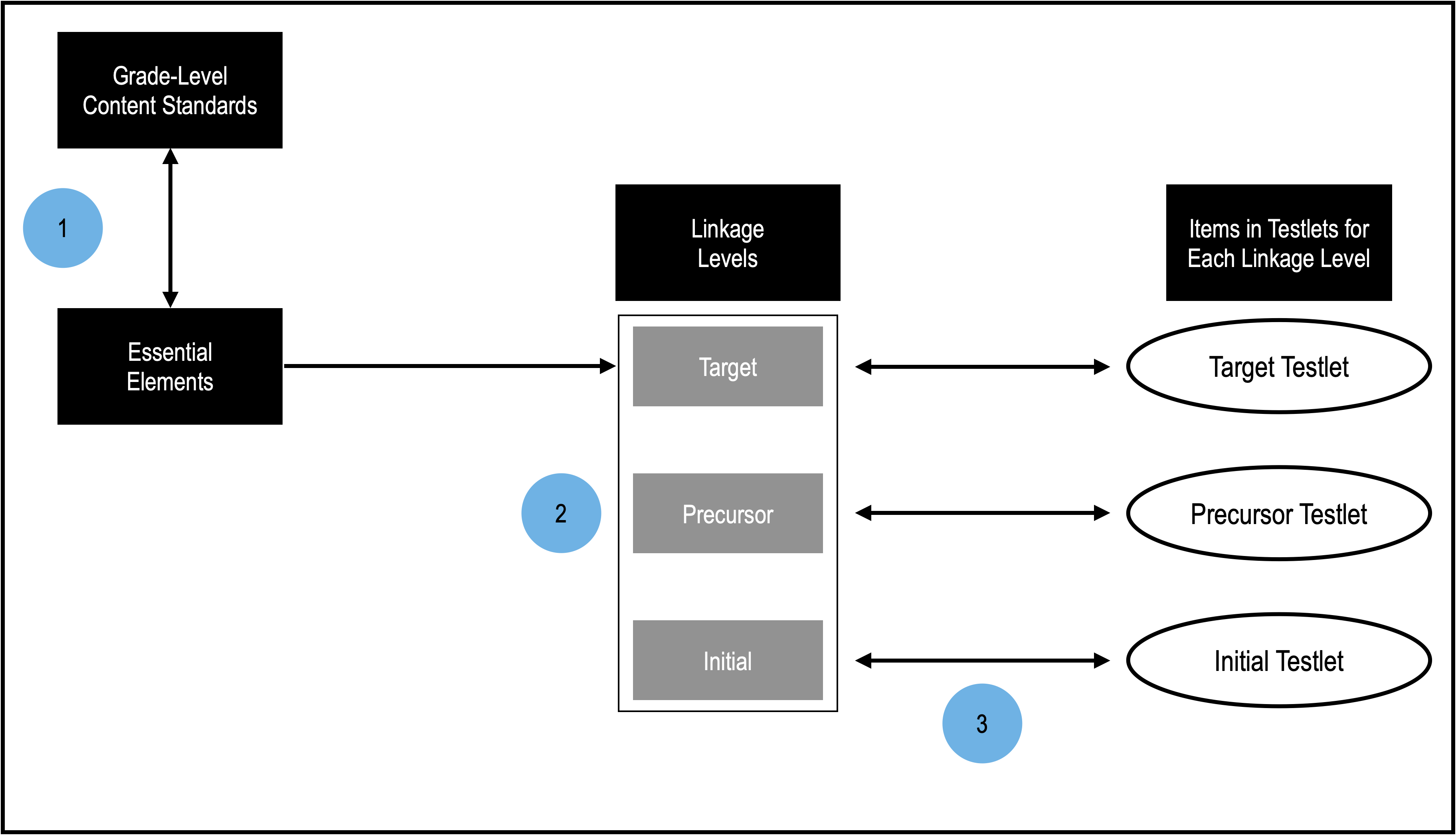 A flowchart showing that grade-level content standards are used to derive the Essential Elements. Essential Elements are are available at three linkage levels, which are measured by testlets.